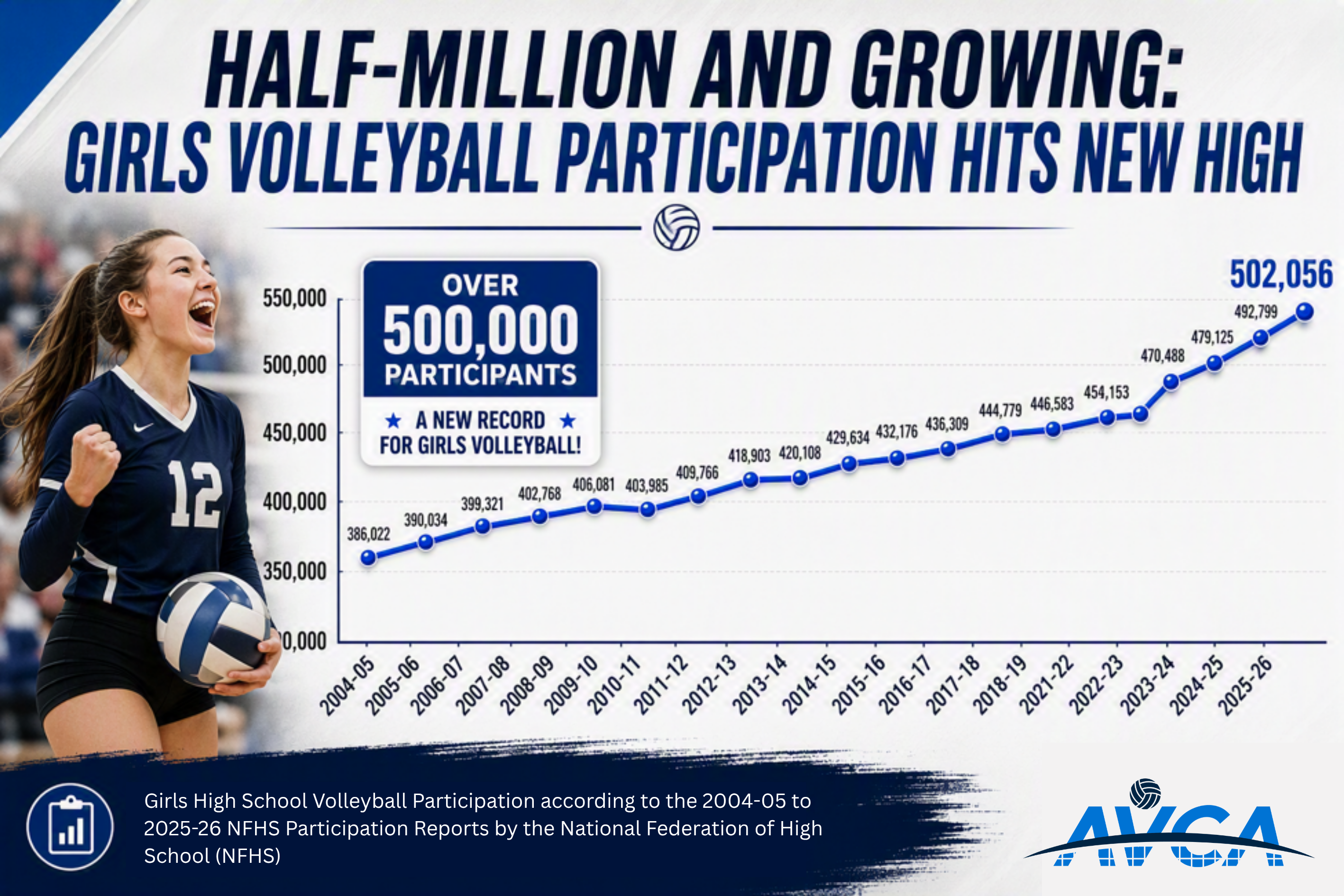 Half-Million and Growing: Girls Volleyball Participation Hits New High