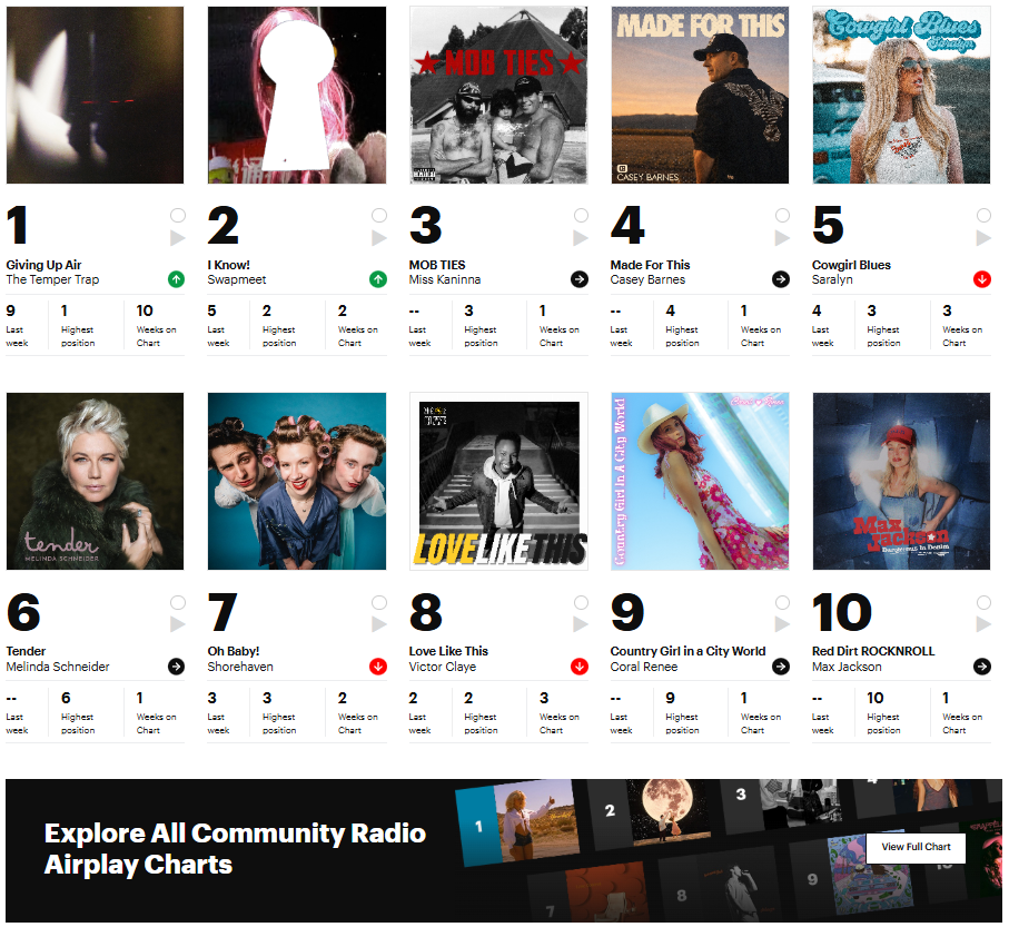 AMRAP National Charts
