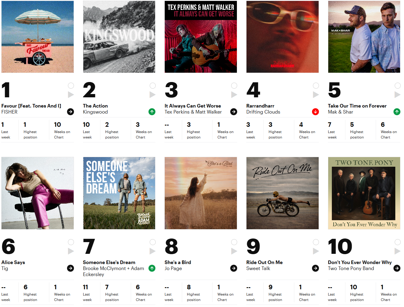 AMRAP National Charts